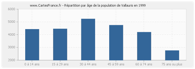 Répartition par âge de la population de Vallauris en 1999