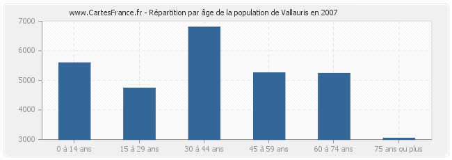 Répartition par âge de la population de Vallauris en 2007
