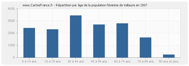 Répartition par âge de la population féminine de Vallauris en 2007