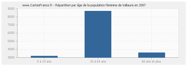 Répartition par âge de la population féminine de Vallauris en 2007