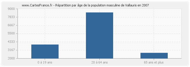 Répartition par âge de la population masculine de Vallauris en 2007