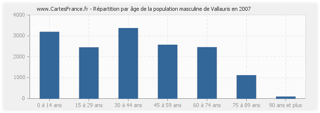 Répartition par âge de la population masculine de Vallauris en 2007