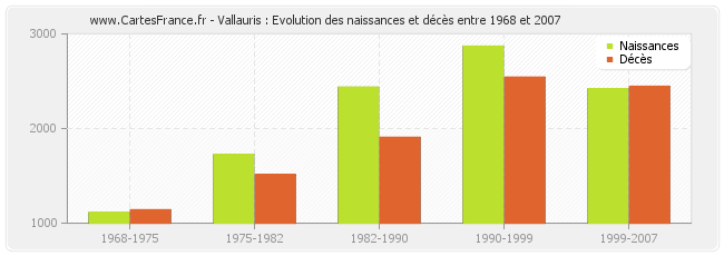 Vallauris : Evolution des naissances et décès entre 1968 et 2007