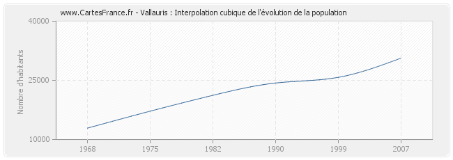 Vallauris : Interpolation cubique de l'évolution de la population