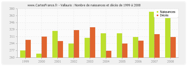Vallauris : Nombre de naissances et décès de 1999 à 2008