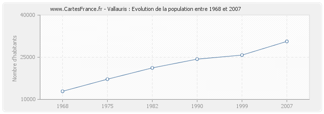 Population Vallauris