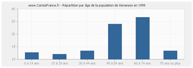 Répartition par âge de la population de Venanson en 1999