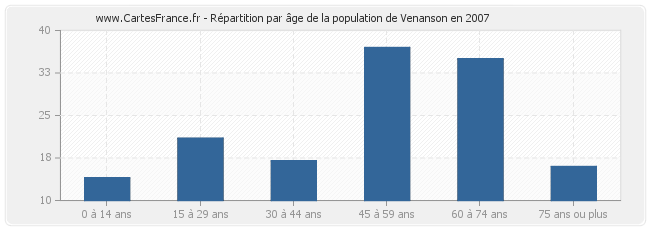 Répartition par âge de la population de Venanson en 2007