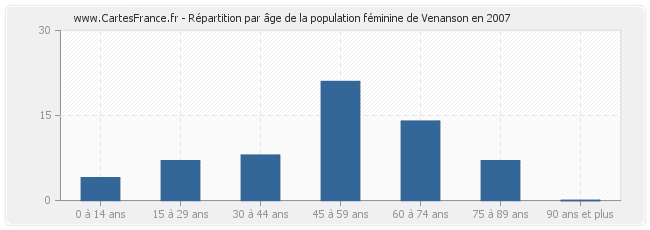 Répartition par âge de la population féminine de Venanson en 2007