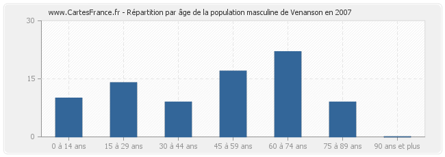Répartition par âge de la population masculine de Venanson en 2007