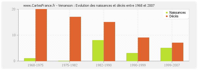 Venanson : Evolution des naissances et décès entre 1968 et 2007