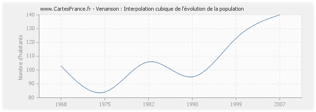 Venanson : Interpolation cubique de l'évolution de la population