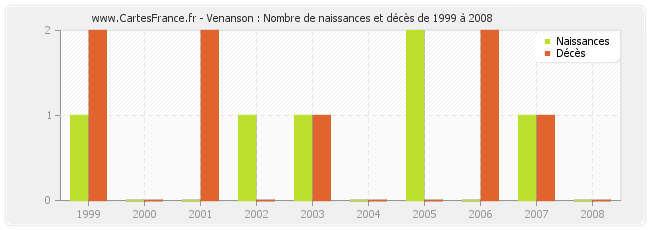 Venanson : Nombre de naissances et décès de 1999 à 2008