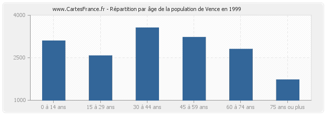 Répartition par âge de la population de Vence en 1999