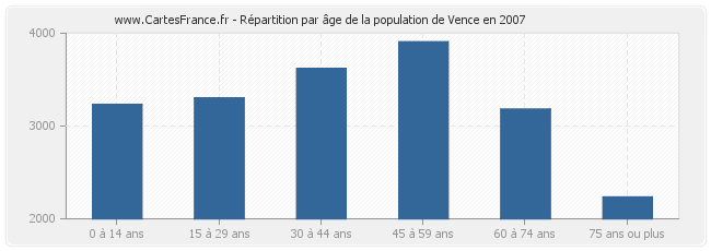 Répartition par âge de la population de Vence en 2007