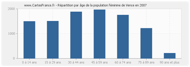 Répartition par âge de la population féminine de Vence en 2007