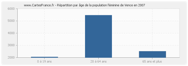 Répartition par âge de la population féminine de Vence en 2007