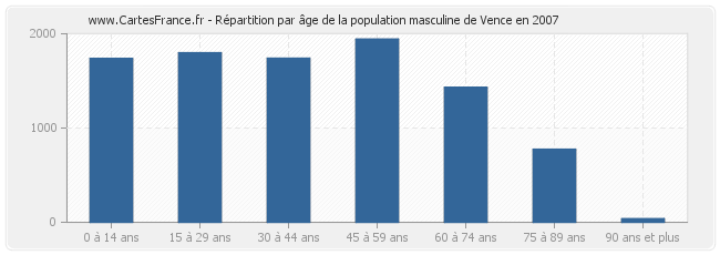 Répartition par âge de la population masculine de Vence en 2007