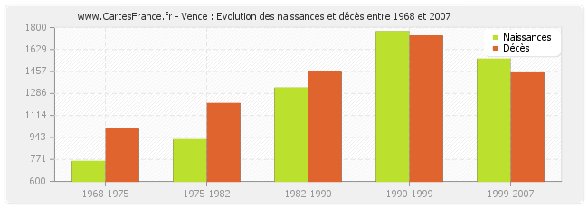 Vence : Evolution des naissances et décès entre 1968 et 2007