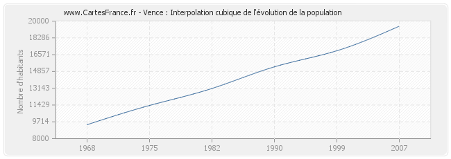 Vence : Interpolation cubique de l'évolution de la population