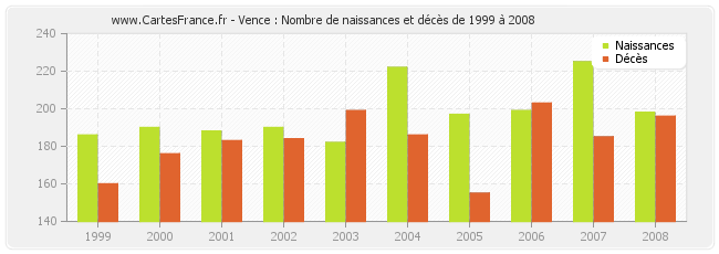 Vence : Nombre de naissances et décès de 1999 à 2008