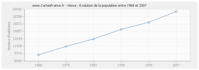 Population Vence