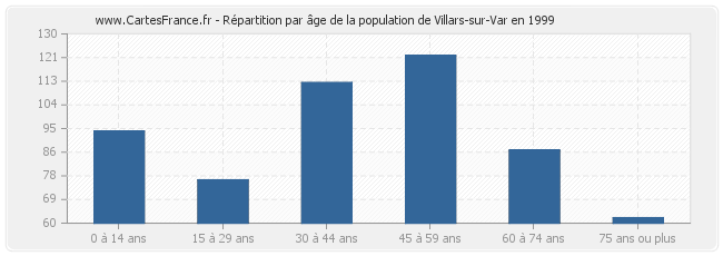 Répartition par âge de la population de Villars-sur-Var en 1999