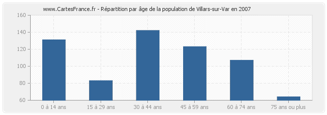 Répartition par âge de la population de Villars-sur-Var en 2007