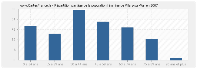 Répartition par âge de la population féminine de Villars-sur-Var en 2007
