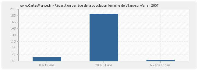 Répartition par âge de la population féminine de Villars-sur-Var en 2007