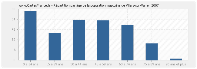 Répartition par âge de la population masculine de Villars-sur-Var en 2007
