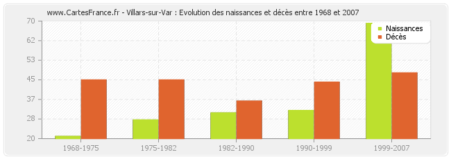 Villars-sur-Var : Evolution des naissances et décès entre 1968 et 2007
