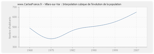 Villars-sur-Var : Interpolation cubique de l'évolution de la population