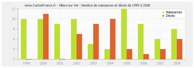 Villars-sur-Var : Nombre de naissances et décès de 1999 à 2008