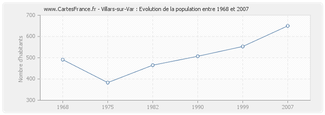 Population Villars-sur-Var