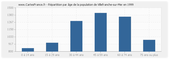 Répartition par âge de la population de Villefranche-sur-Mer en 1999