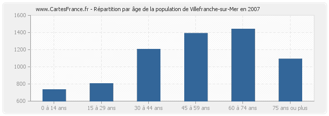 Répartition par âge de la population de Villefranche-sur-Mer en 2007