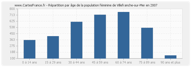 Répartition par âge de la population féminine de Villefranche-sur-Mer en 2007