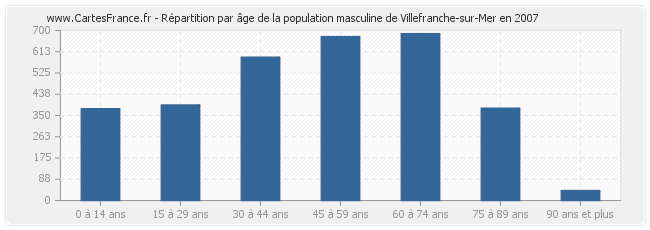 Répartition par âge de la population masculine de Villefranche-sur-Mer en 2007