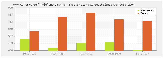 Villefranche-sur-Mer : Evolution des naissances et décès entre 1968 et 2007