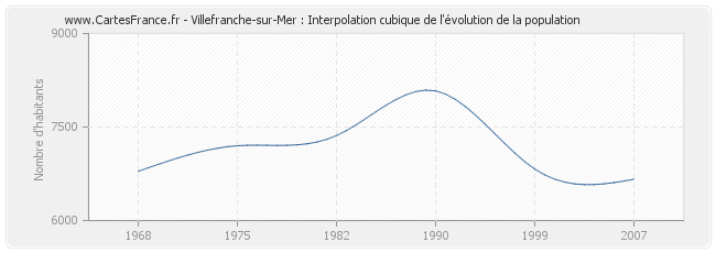 Villefranche-sur-Mer : Interpolation cubique de l'évolution de la population