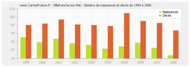 Villefranche-sur-Mer : Nombre de naissances et décès de 1999 à 2008