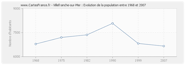 Population Villefranche-sur-Mer