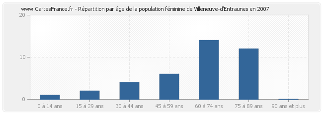 Répartition par âge de la population féminine de Villeneuve-d'Entraunes en 2007