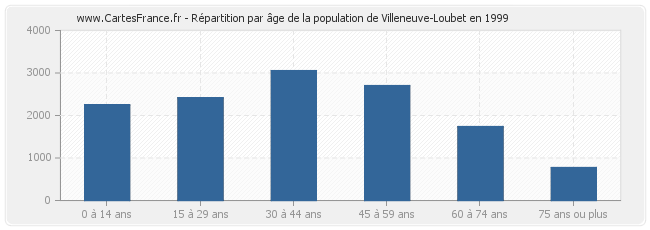 Répartition par âge de la population de Villeneuve-Loubet en 1999