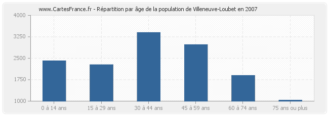 Répartition par âge de la population de Villeneuve-Loubet en 2007