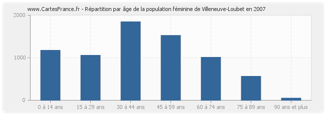 Répartition par âge de la population féminine de Villeneuve-Loubet en 2007