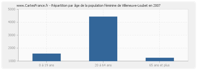 Répartition par âge de la population féminine de Villeneuve-Loubet en 2007