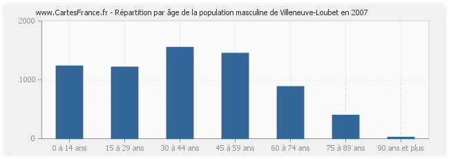 Répartition par âge de la population masculine de Villeneuve-Loubet en 2007