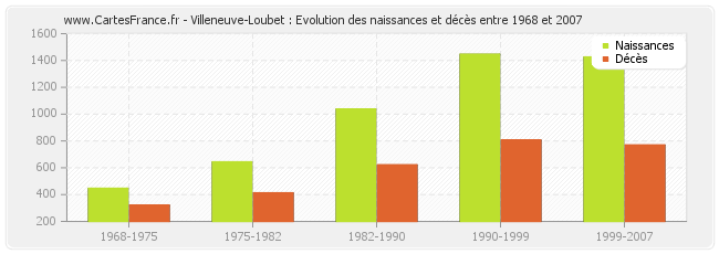 Villeneuve-Loubet : Evolution des naissances et décès entre 1968 et 2007